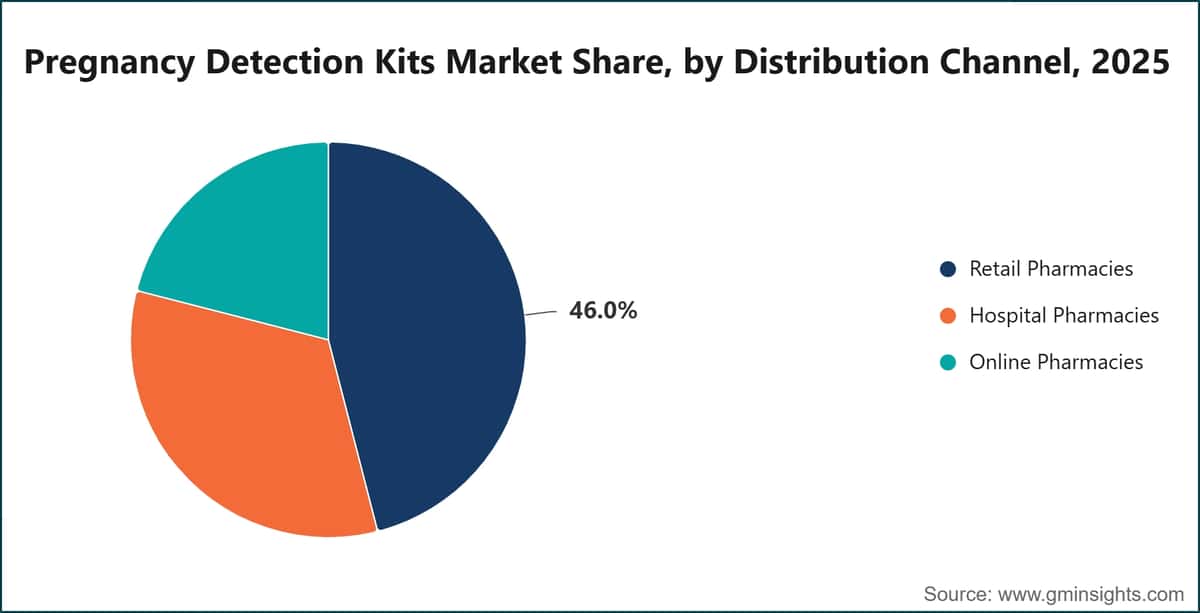 Cuota de mercado de los kits de detección del embarazo, por canal de distribución, 2025