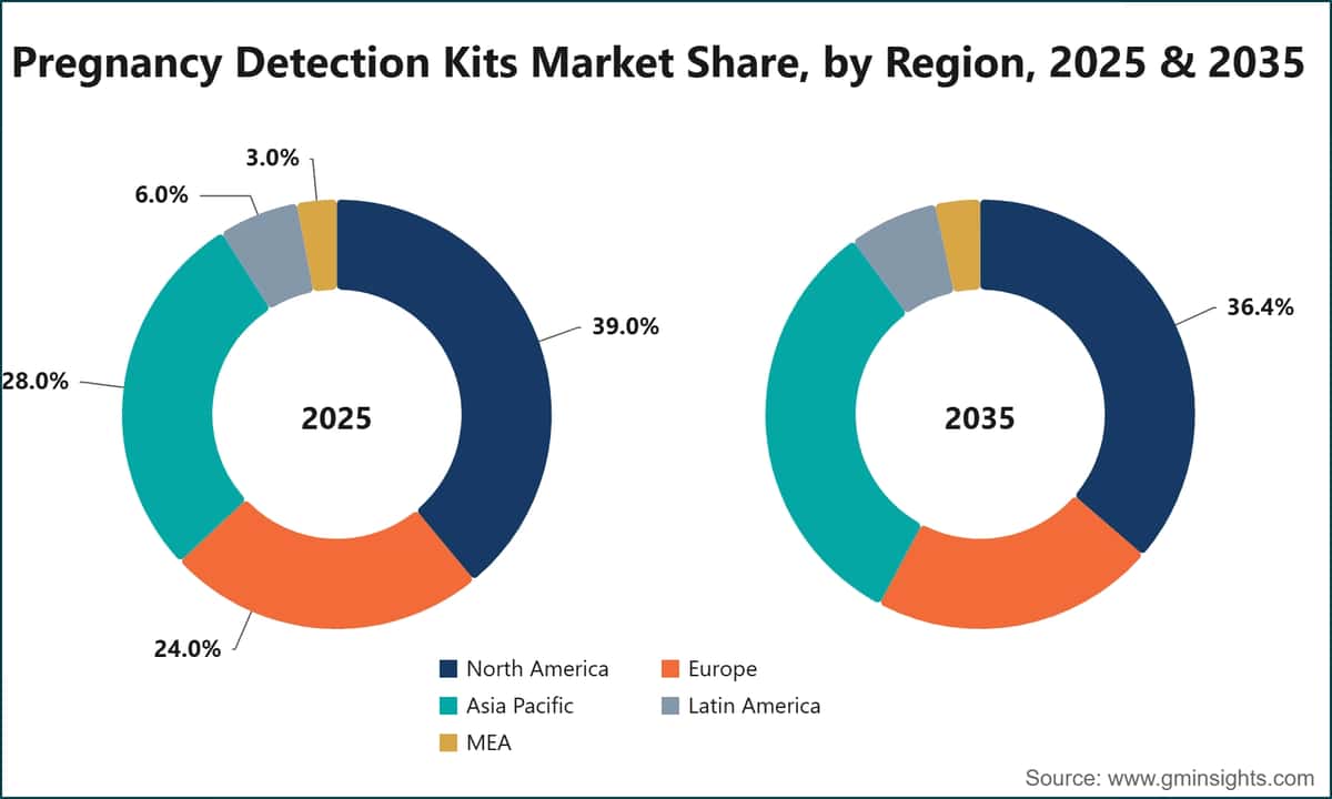 Cuota de mercado de los kits de detección del embarazo, por región, 2025 y 2035