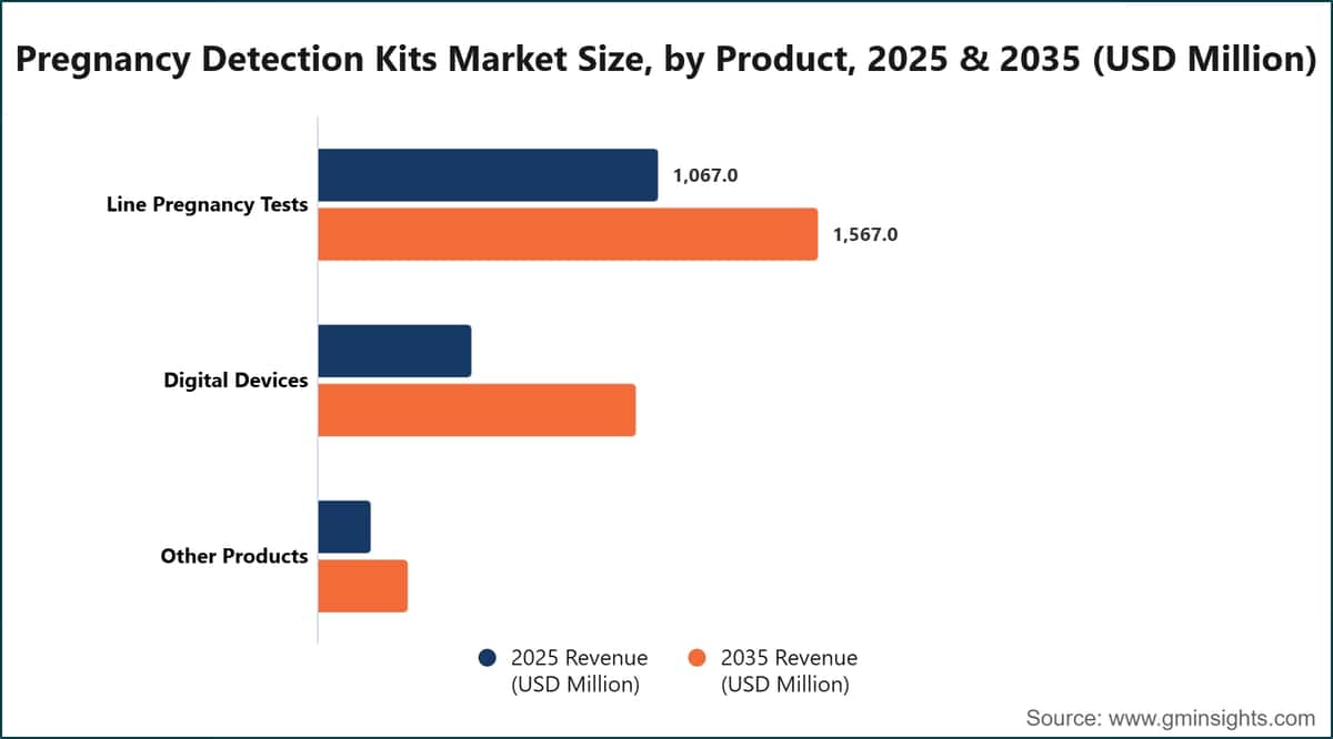Tamaño del mercado de kits de detección del embarazo por producto, 2025 y 2035 (millones de dólares estadounidenses)