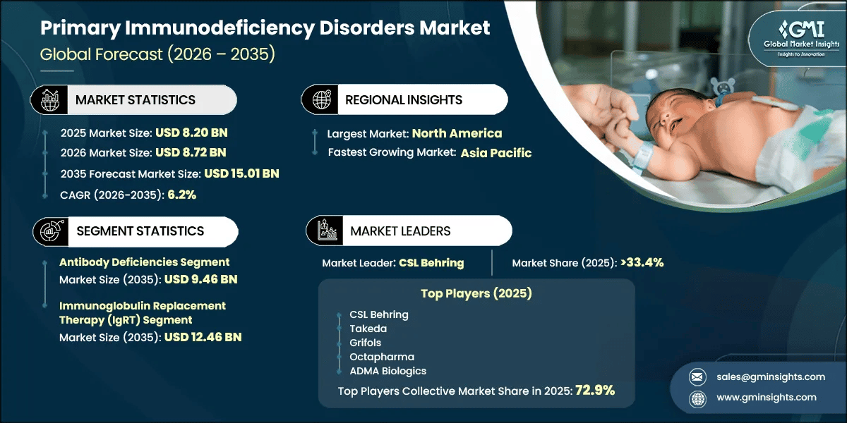 Primary Immunodeficiency Disorders Market Research Report