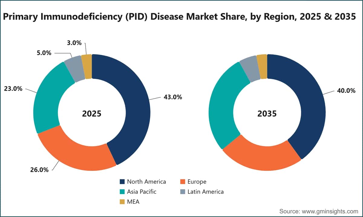 Primary Immunodeficiency (PID) Disease Market Share, by Region, 2025 & 2035