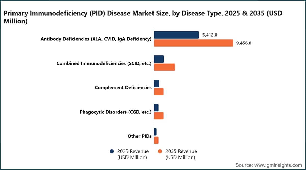 Primary Immunodeficiency (PID) Disease Market Size, by Disease Type, 2025 & 2035 (USD Million)