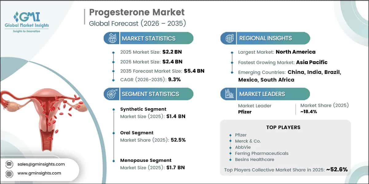 Progesterone Market Research Report