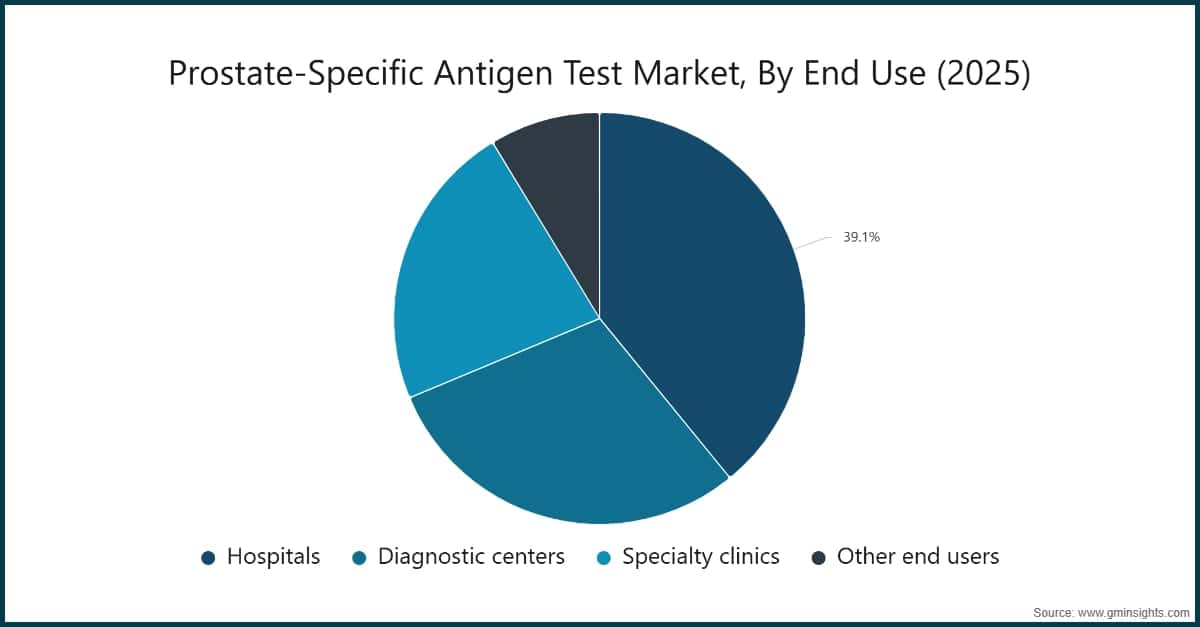 Prostate-Specific Antigen Test Market, By End Use (2025)
