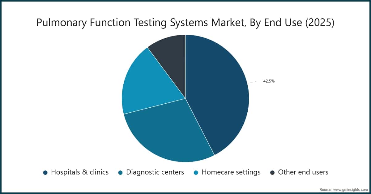 Pulmonary Function Testing Systems Market, By End Use (2025)