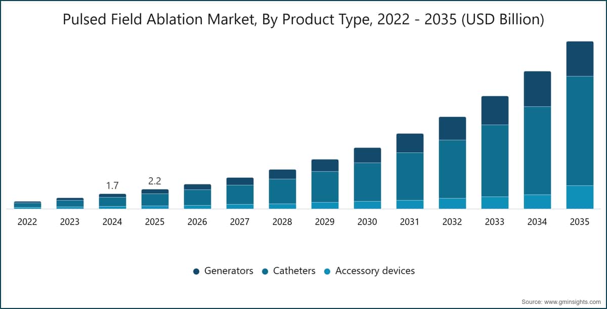 Pulsed Field Ablation Market, By Product Type, 2022 - 2035 (USD Billion)
