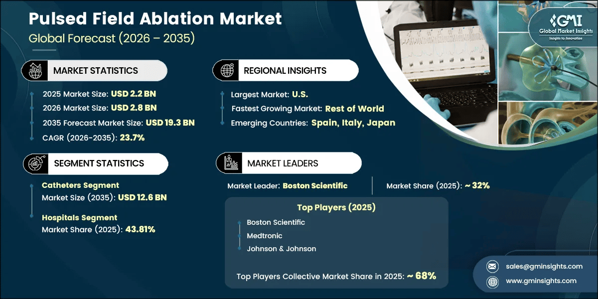Pulsed Field Ablation Market Research Report