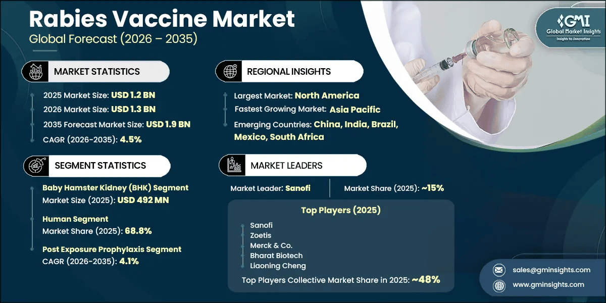 Rabies Vaccine Market Research Report