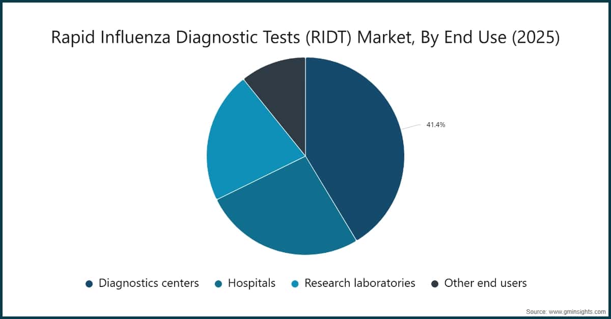Rapid Influenza Diagnostic Tests (RIDT) Market, By End Use (2025)