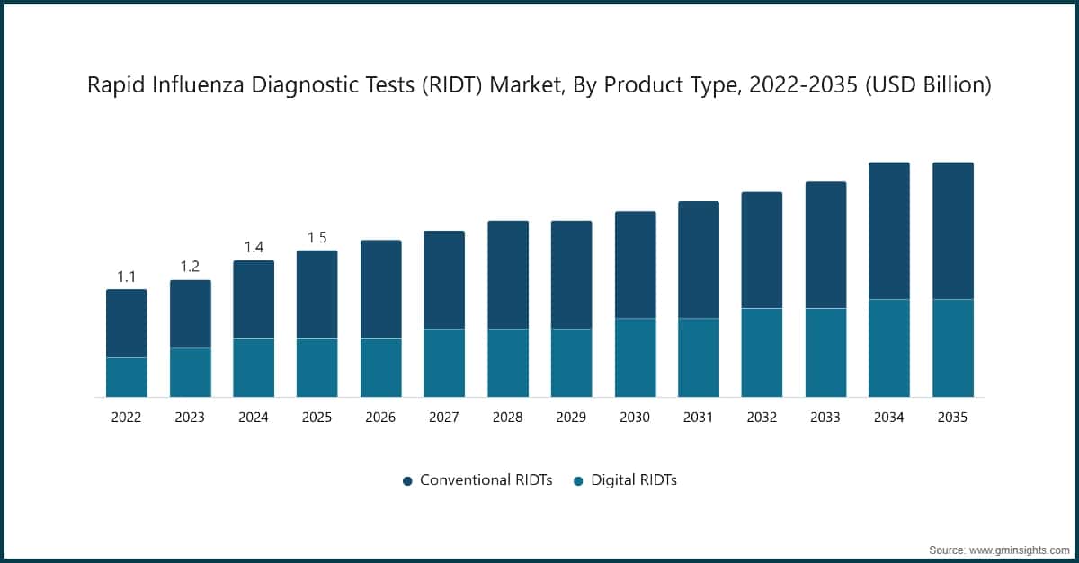 Rapid Influenza Diagnostic Tests (RIDT) Market, By Product Type, 2022-2035 (USD Billion)