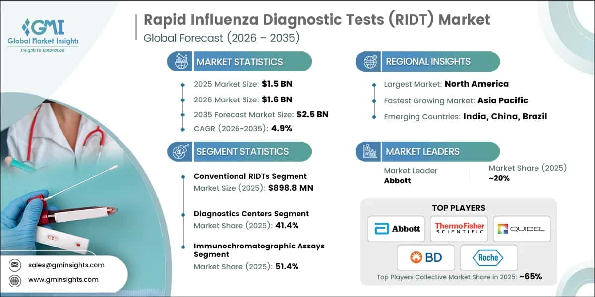 Rapid Influenza Diagnostic Tests (RIDT) Market Research Report.webp