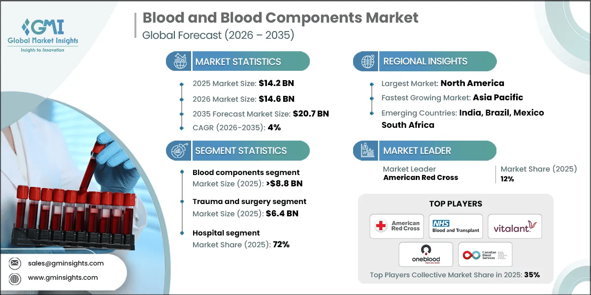 Blood and Blood Components Market