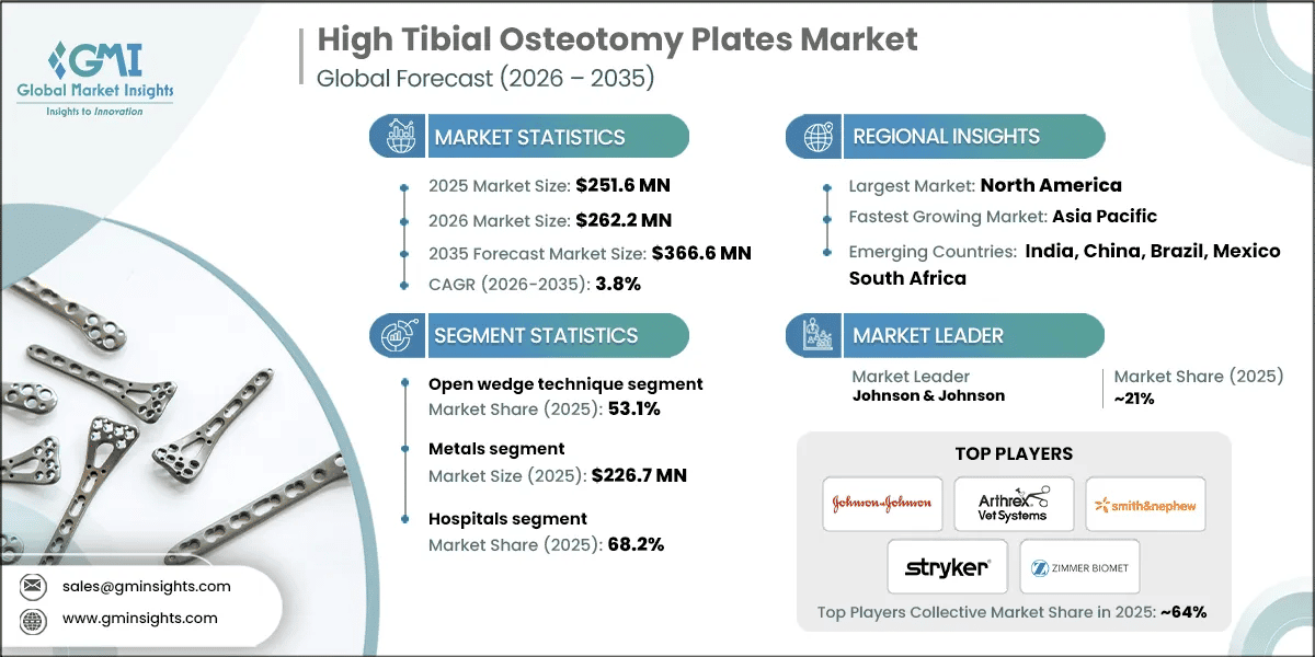 RD_High Tibial Osteotomy Plates Market