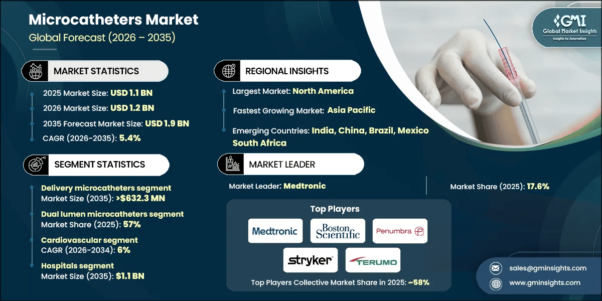 Microcatheters Market