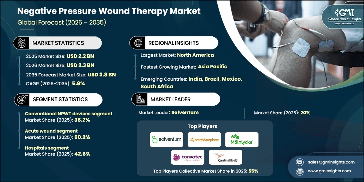 RD_Negative Pressure Wound Therapy Market.webp