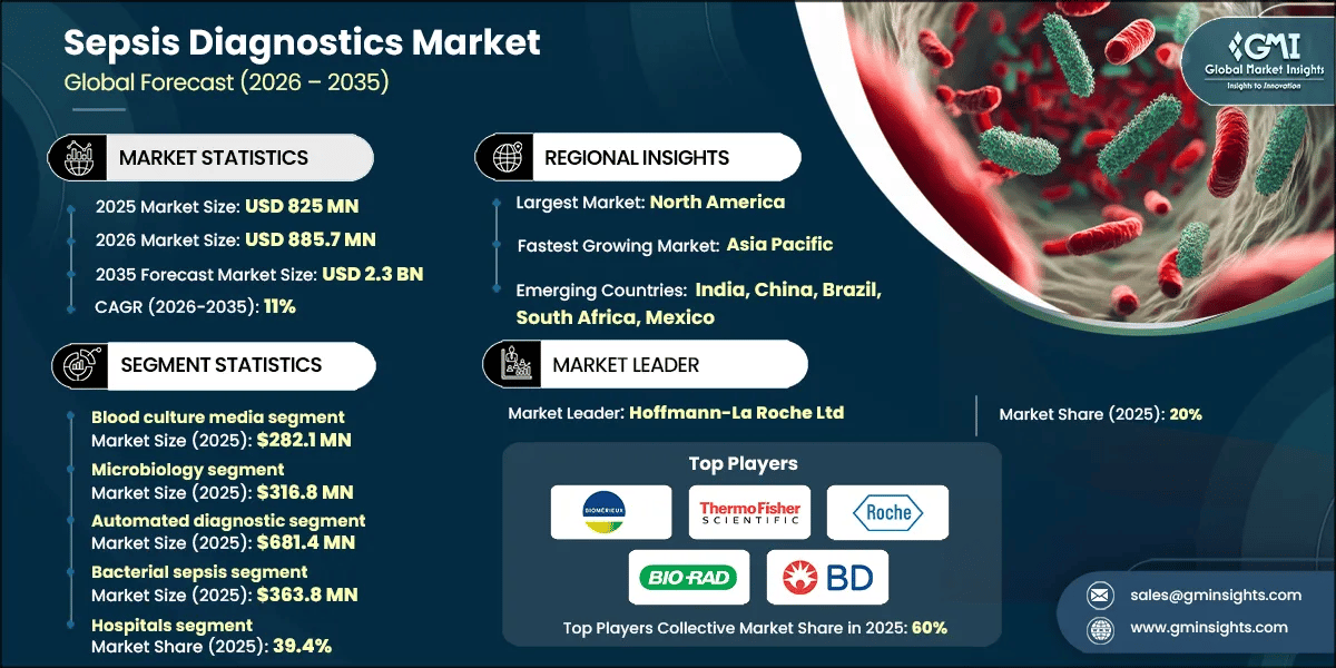 RD_Sepsis Diagnostics Market.webp