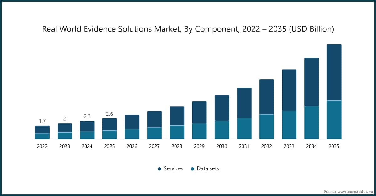 Real World Evidence Solutions Market, By Component, 2022 – 2035 (USD Billion)