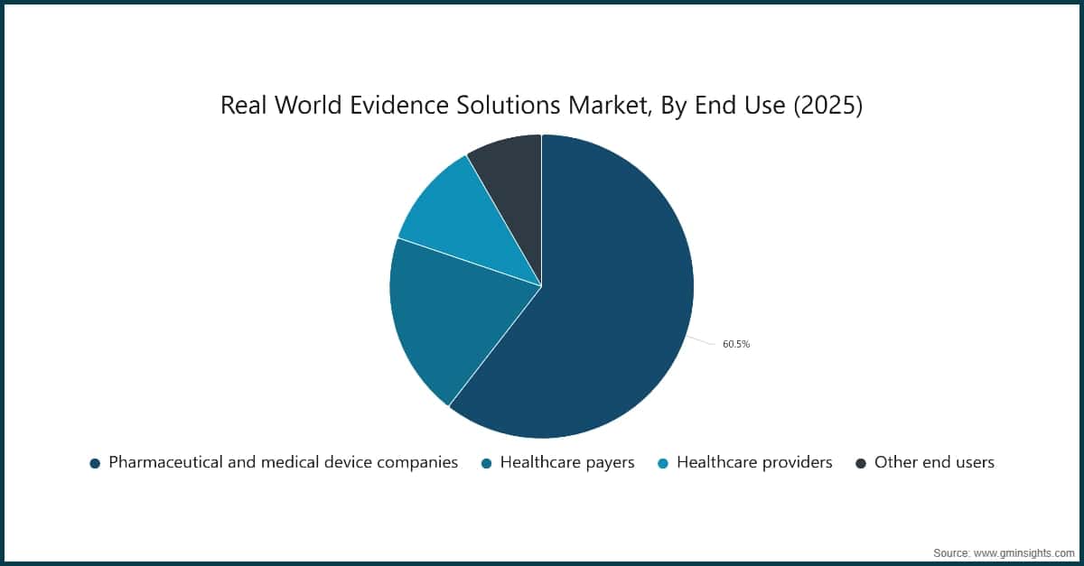 Real World Evidence Solutions Market, By End Use (2025)