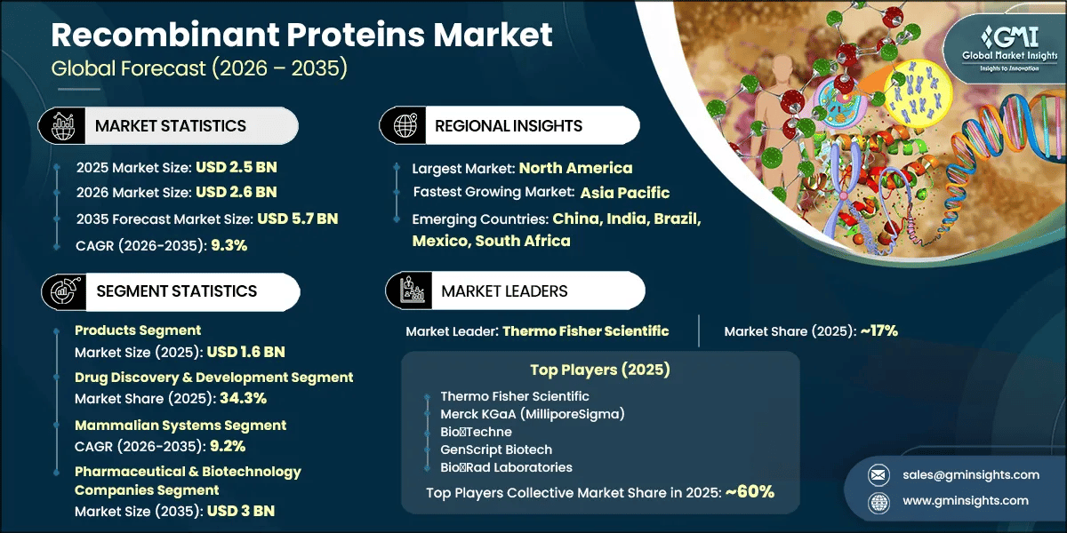 Recombinant Proteins Market Research Report
