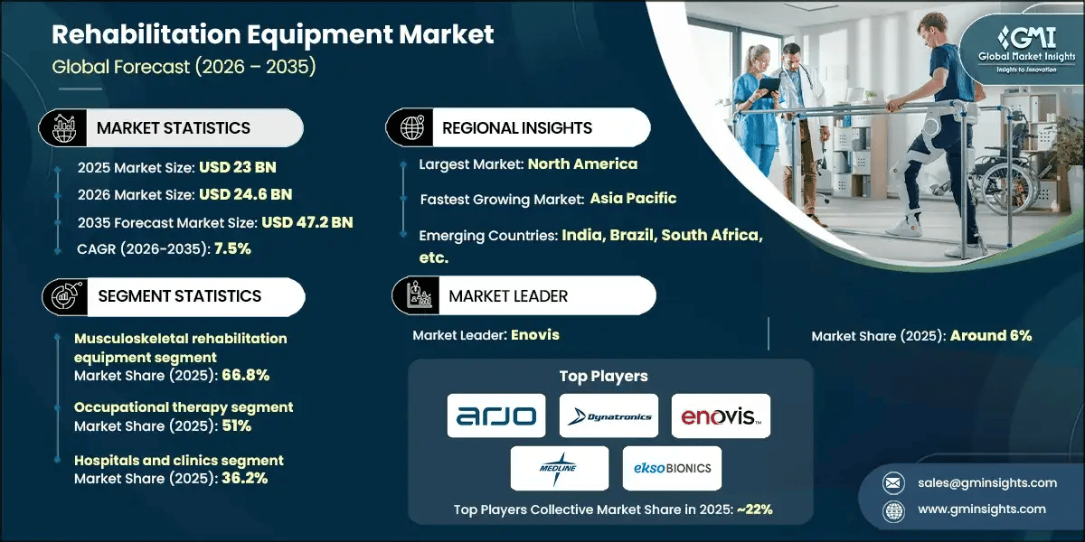rehabilitation-equipment-market-2026-2035