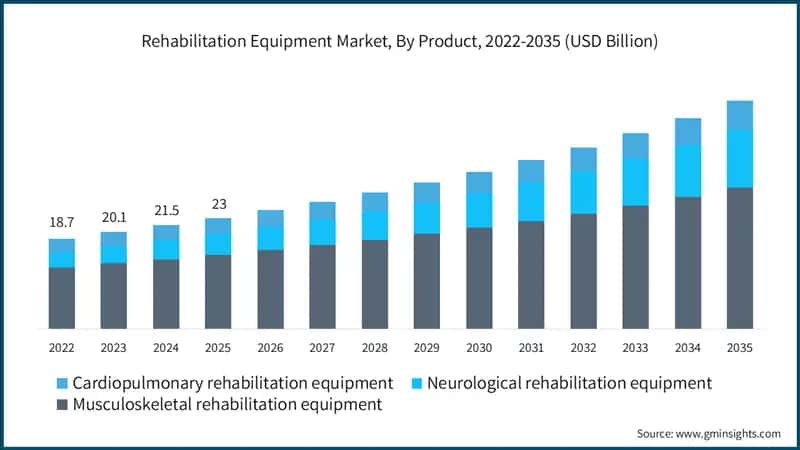 제품별 재활 장비 시장 2026~2035년