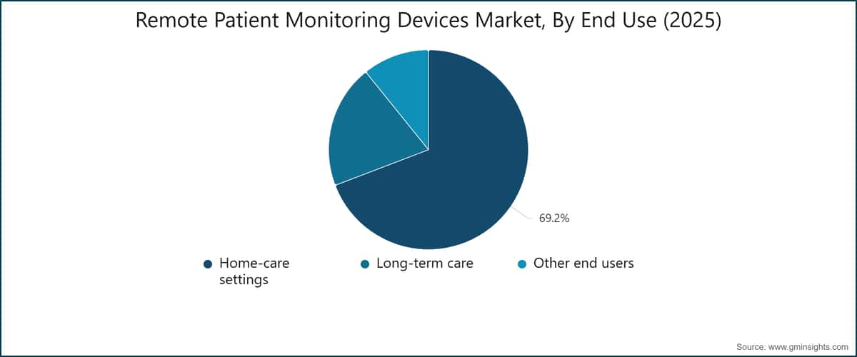 Remote Patient Monitoring Devices Market, By End Use (2025)