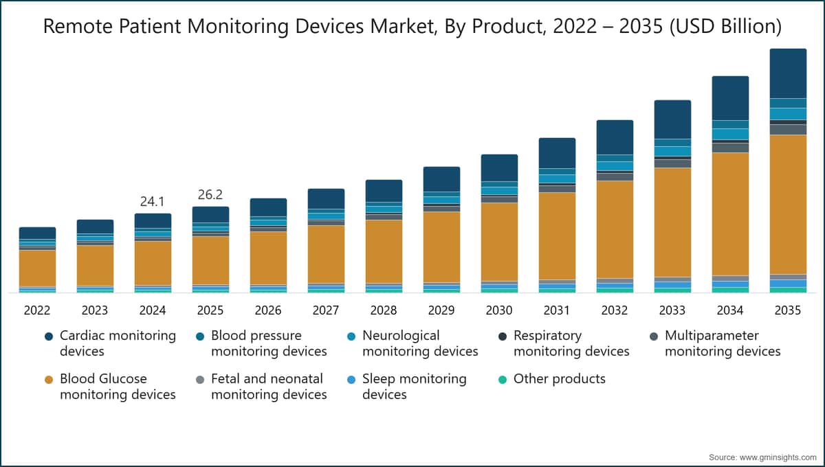 Remote Patient Monitoring Devices Market, By Product, 2022 – 2035 (USD Billion)