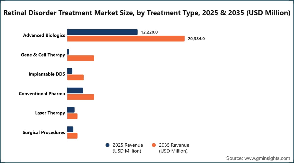 Taille du marché des traitements des maladies rétiniennes, par type de traitement, 2025 et 2035 (millions de dollars américains)