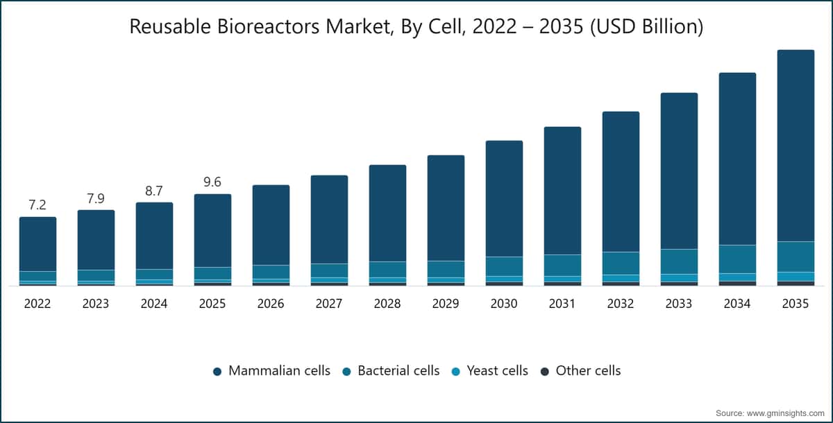 Reusable Bioreactors Market, By Cell, 2022 – 2035 (USD Billion)