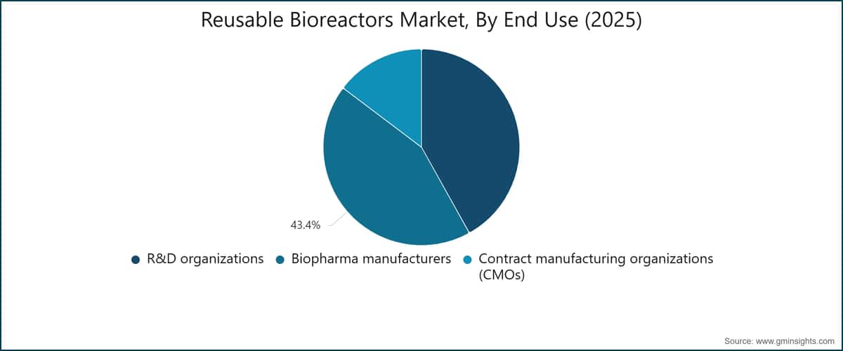 Reusable Bioreactors Market, By End Use (2025)