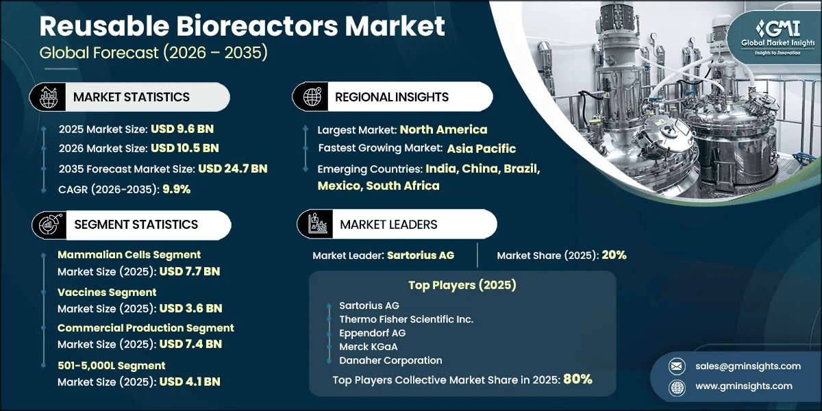 Reusable Bioreactors Market Research Report