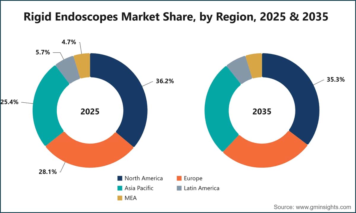 Rigid Endoscopes Market Share, by Region, 2025 & 2035