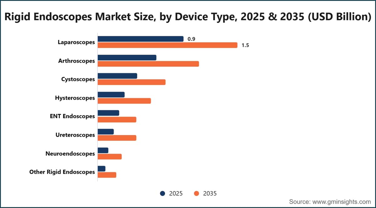 Rigid Endoscopes Market Size, by Device Type, 2025 & 2035 (USD Billion)