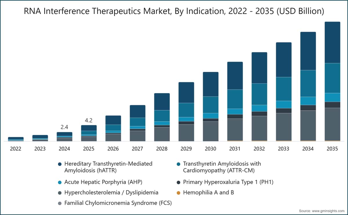 Mercato delle terapie a interferenza dell'RNA, per indicazione, 2022–2035 (miliardi di dollari USA)