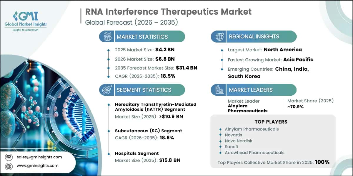 Rapporto di ricerca di mercato sulle terapie basate sull'interferenza dell'RNA