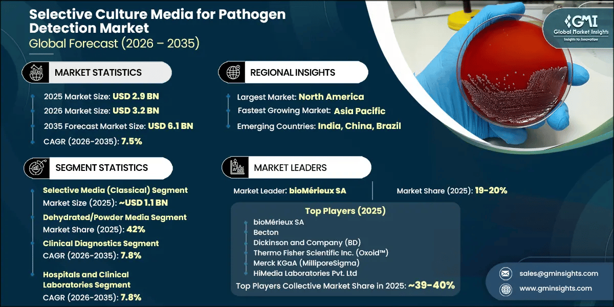 Selective Culture Media for Pathogen Detection Market Research Report