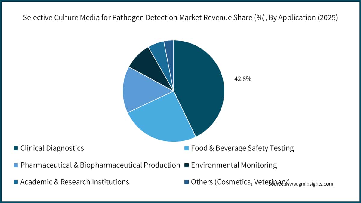  Selective Culture Media for Pathogen Detection Market Revenue Share (%), By Application (2025)