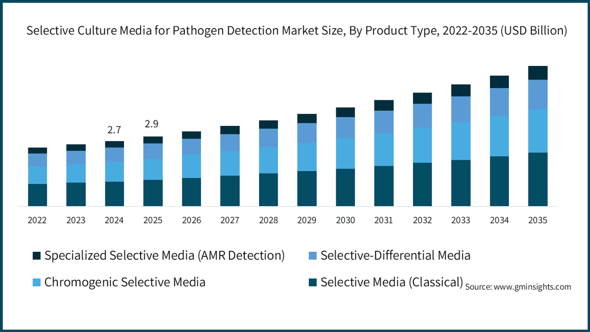  Selective Culture Media for Pathogen Detection Market Size, By Product Type, 2022-2035 (USD Billion)