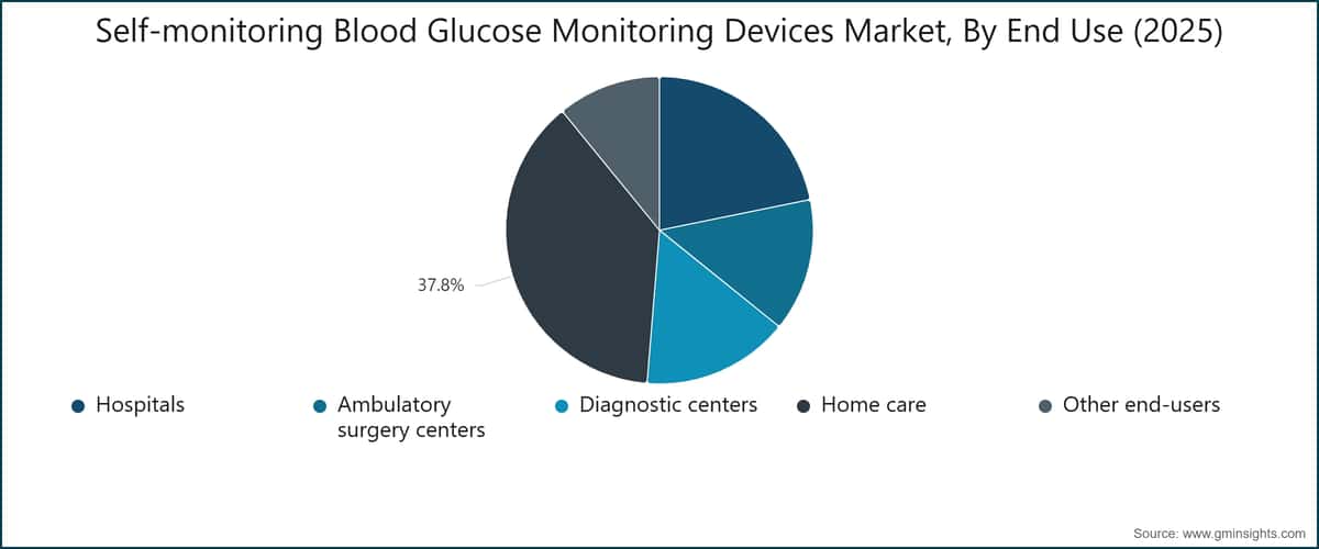 Self-monitoring Blood Glucose Monitoring Devices Market, By End Use (2025)