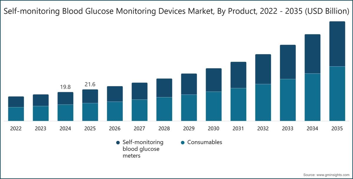 Self-monitoring Blood Glucose Monitoring Devices Market, By Product, 2022 - 2035 (USD Billion)