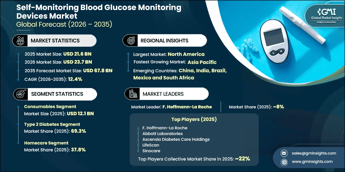 Self-Monitoring Blood Glucose Monitoring Devices Market Research Report