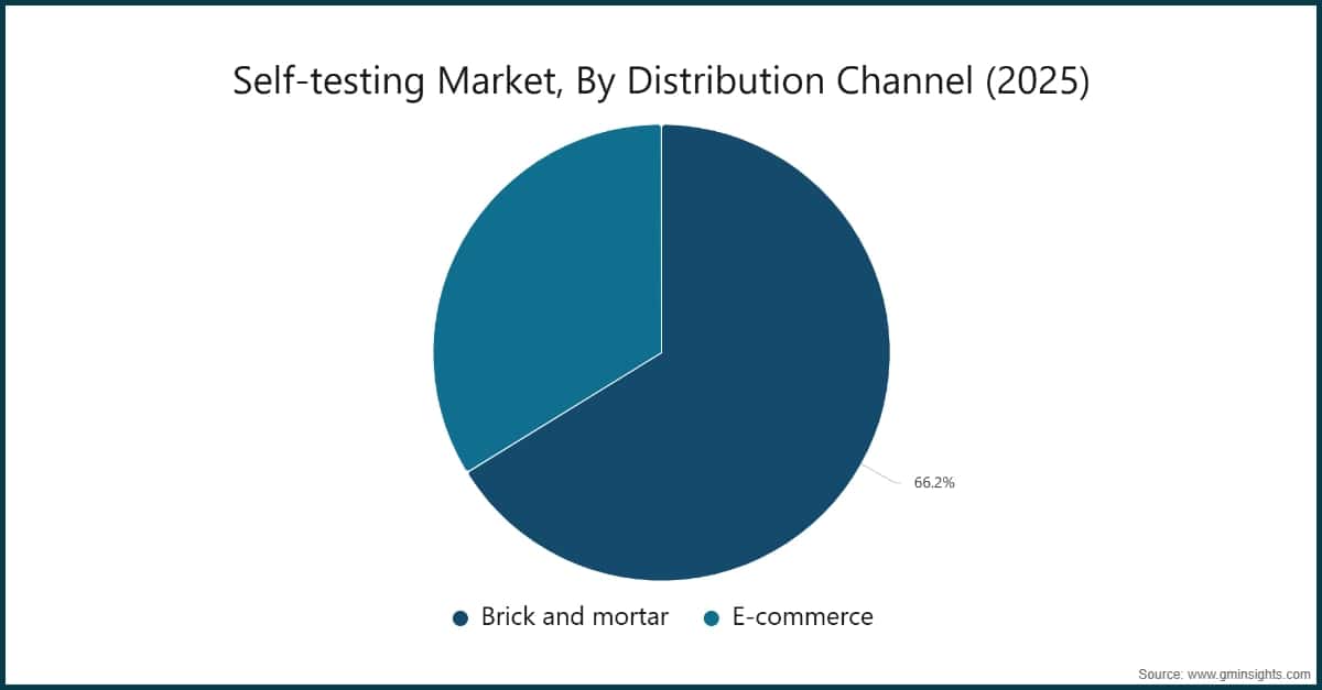 Chart: Self-testing Market, By Distribution Channel (2025)