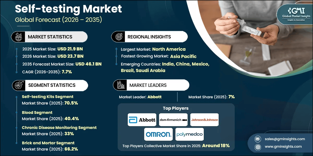 Self-testing Market Research Report.webp