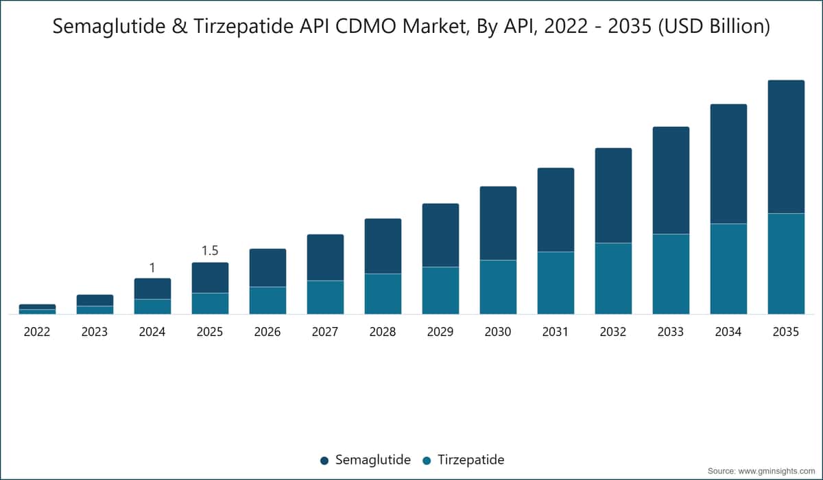 Semaglutide & Tirzepatide API CDMO Market, By API, 2022 - 2035 (USD Billion)