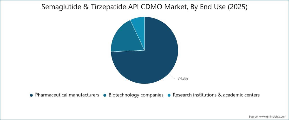 Semaglutide & Tirzepatide API CDMO Market, By End Use (2025)