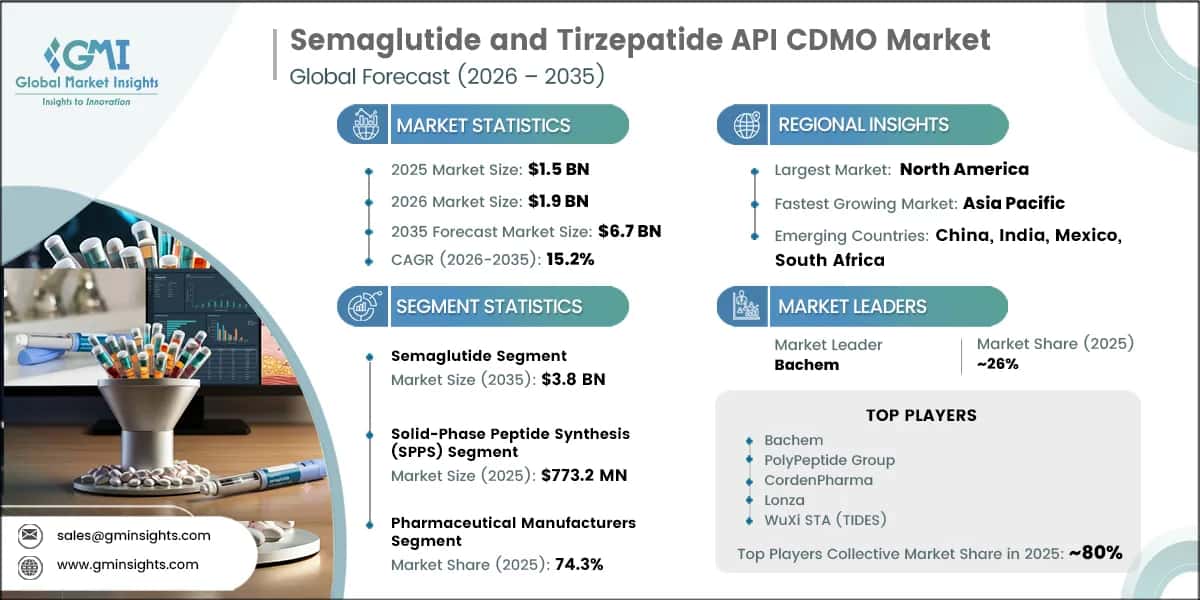 Semaglutide and Tirzepatide API CDMO Market Research Report