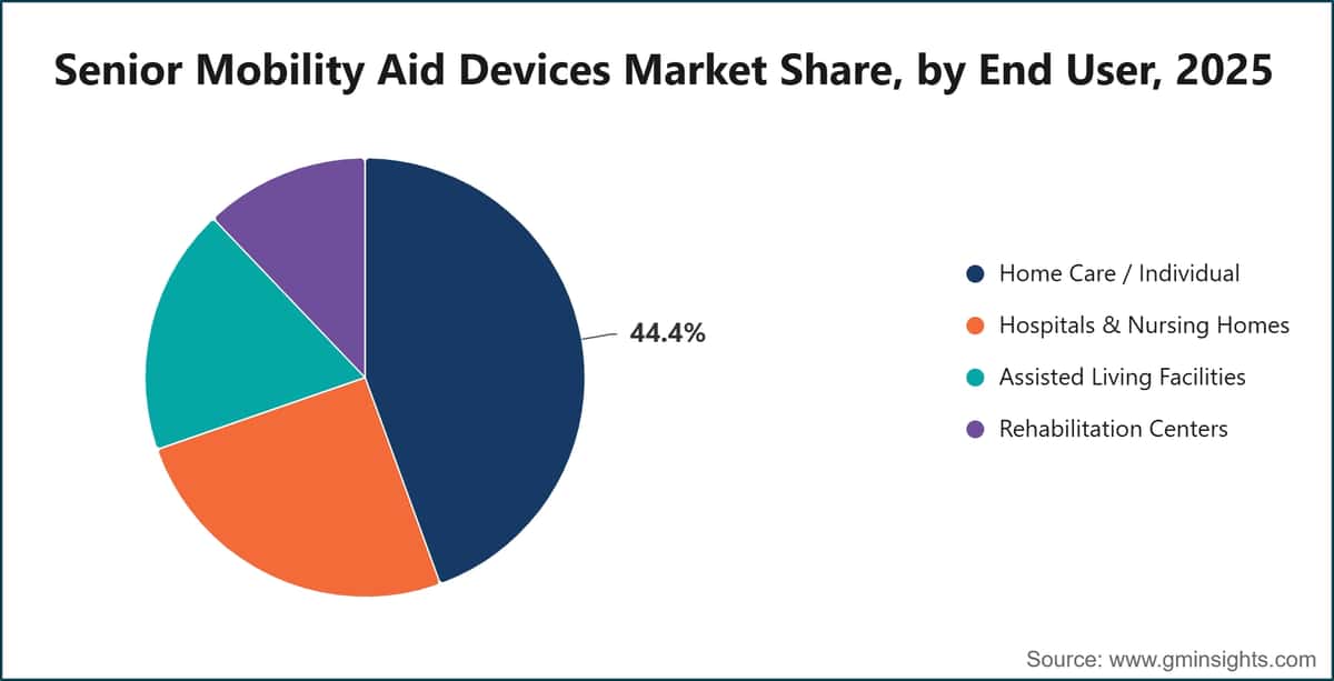 Senior Mobility Aid Devices Market Share, by End User, 2025