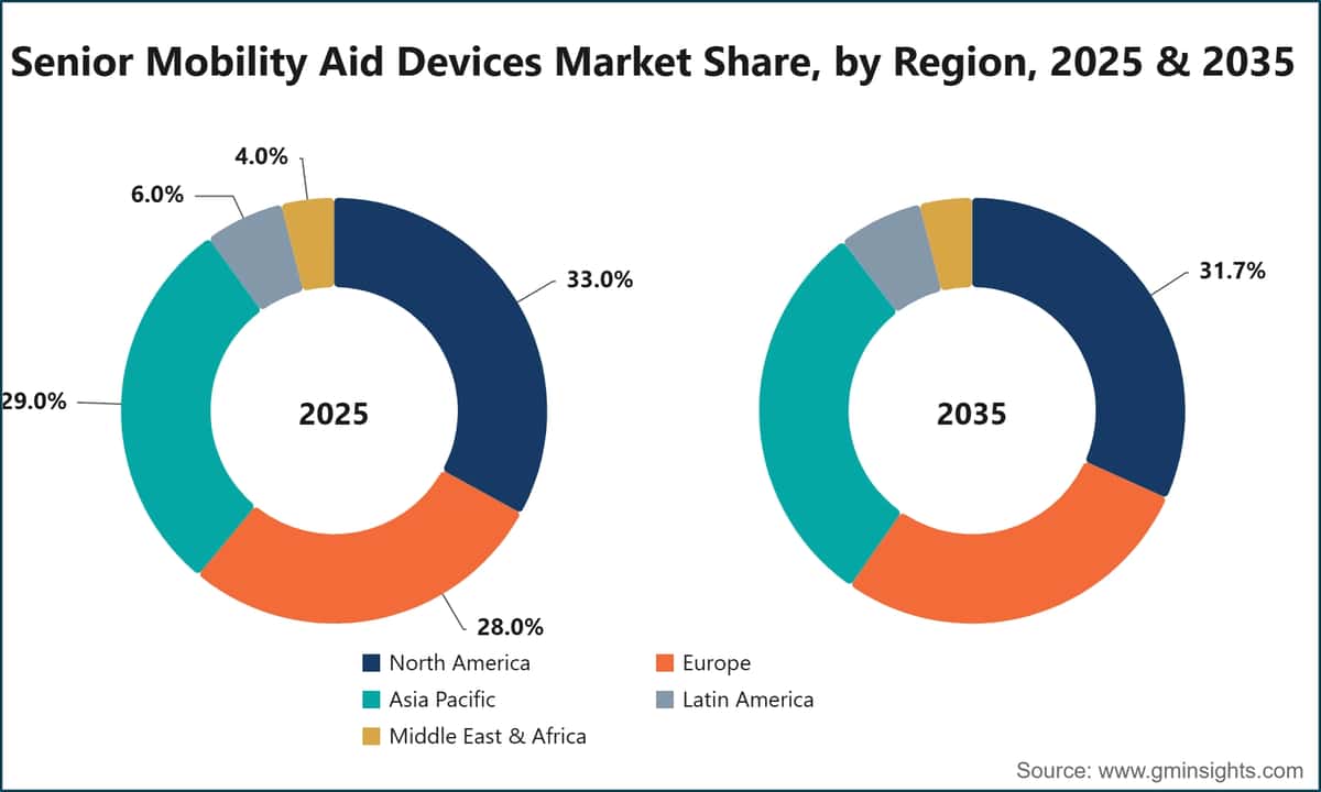 Senior Mobility Aid Devices Market Share, by Region, 2025 & 2035
