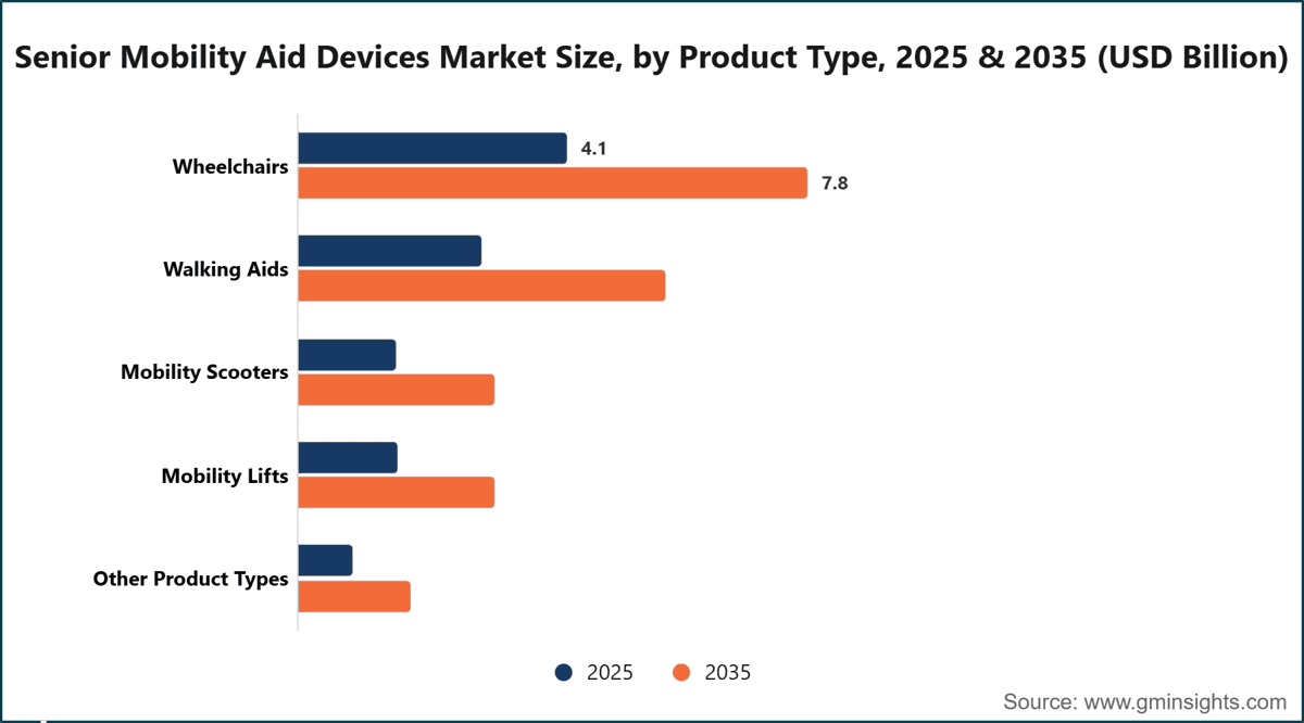 Senior Mobility Aid Devices Market Size, by Product Type, 2025 & 2035 (USD Billion)