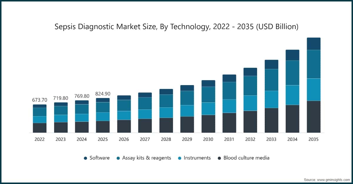 Marktgröße für Sepsisdiagnostik nach Technologie, 2022–2035 (Milliarden USD)